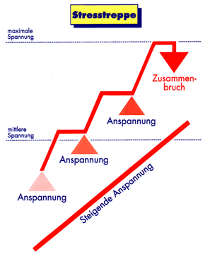 Stresstreppe